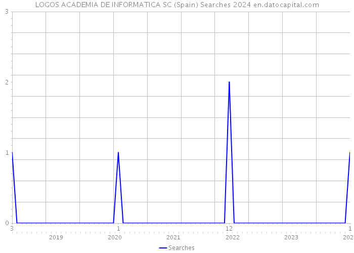 LOGOS ACADEMIA DE INFORMATICA SC (Spain) Searches 2024 