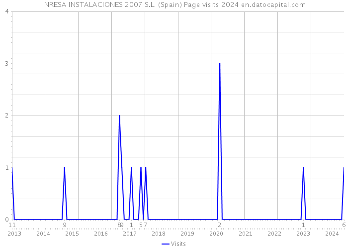 INRESA INSTALACIONES 2007 S.L. (Spain) Page visits 2024 