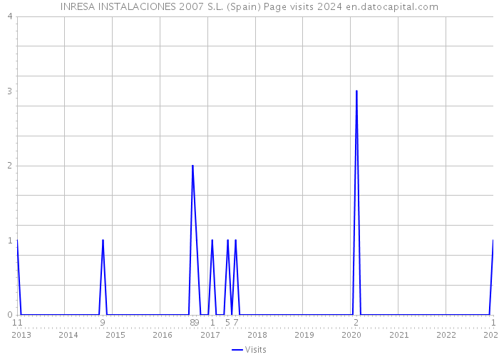 INRESA INSTALACIONES 2007 S.L. (Spain) Page visits 2024 