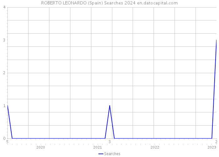 ROBERTO LEONARDO (Spain) Searches 2024 