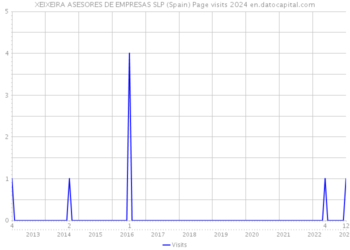 XEIXEIRA ASESORES DE EMPRESAS SLP (Spain) Page visits 2024 