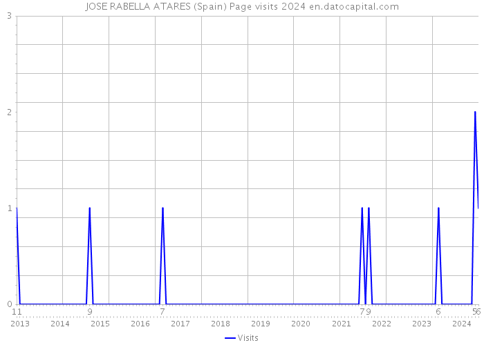JOSE RABELLA ATARES (Spain) Page visits 2024 