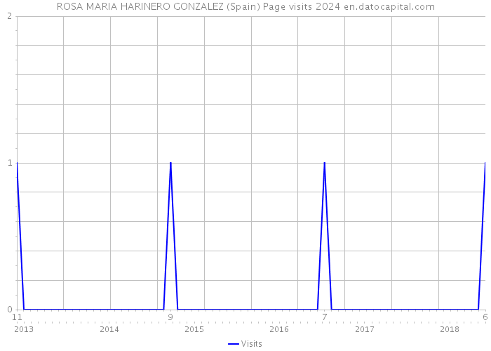 ROSA MARIA HARINERO GONZALEZ (Spain) Page visits 2024 