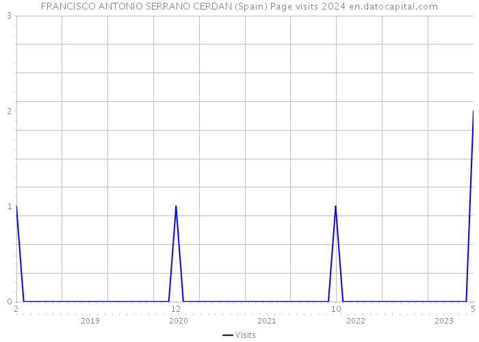 FRANCISCO ANTONIO SERRANO CERDAN (Spain) Page visits 2024 