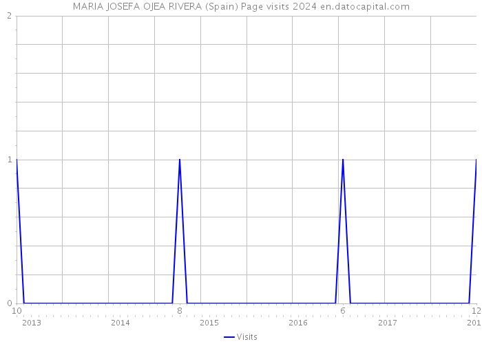 MARIA JOSEFA OJEA RIVERA (Spain) Page visits 2024 