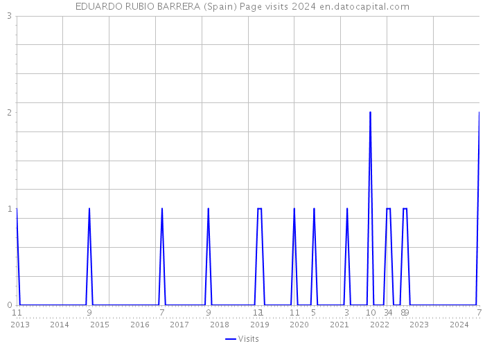 EDUARDO RUBIO BARRERA (Spain) Page visits 2024 