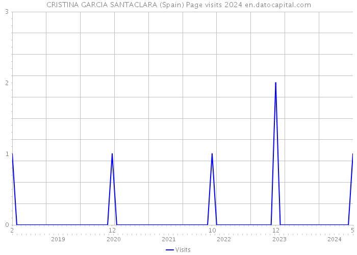 CRISTINA GARCIA SANTACLARA (Spain) Page visits 2024 