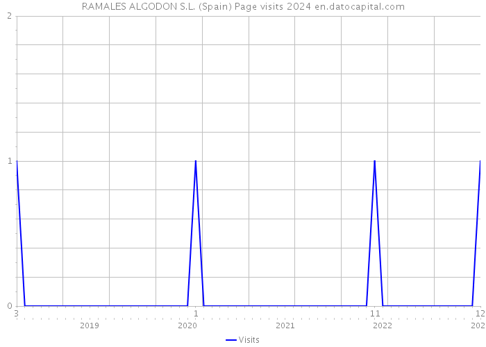 RAMALES ALGODON S.L. (Spain) Page visits 2024 