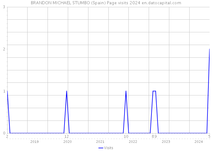 BRANDON MICHAEL STUMBO (Spain) Page visits 2024 