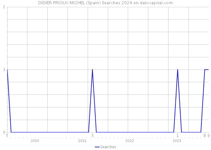 DIDIER PRIOUX MICHEL (Spain) Searches 2024 