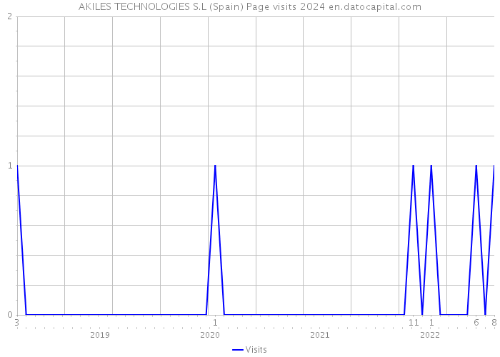 AKILES TECHNOLOGIES S.L (Spain) Page visits 2024 