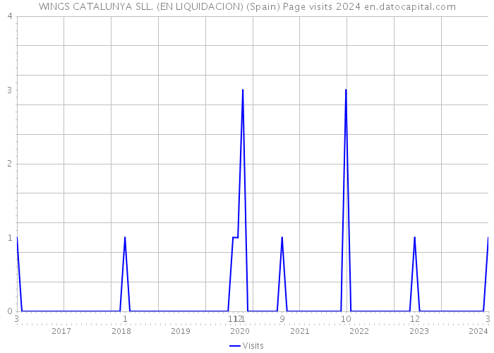WINGS CATALUNYA SLL. (EN LIQUIDACION) (Spain) Page visits 2024 