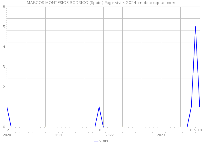 MARCOS MONTESIOS RODRIGO (Spain) Page visits 2024 