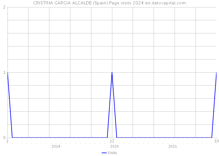 CRISTINA GARCIA ALCALDE (Spain) Page visits 2024 