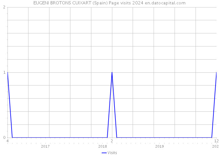 EUGENI BROTONS CUIXART (Spain) Page visits 2024 