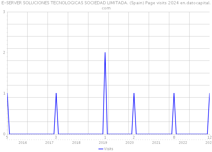 E-SERVER SOLUCIONES TECNOLOGICAS SOCIEDAD LIMITADA. (Spain) Page visits 2024 