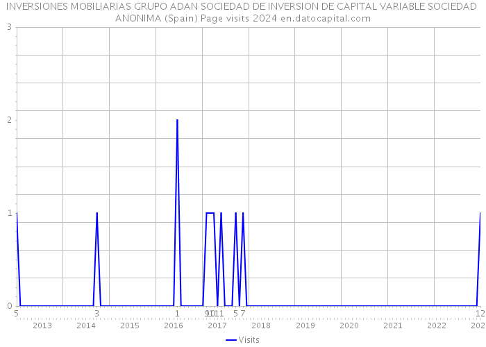 INVERSIONES MOBILIARIAS GRUPO ADAN SOCIEDAD DE INVERSION DE CAPITAL VARIABLE SOCIEDAD ANONIMA (Spain) Page visits 2024 