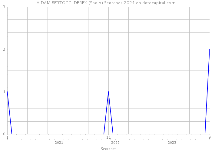 AIDAM BERTOCCI DEREK (Spain) Searches 2024 