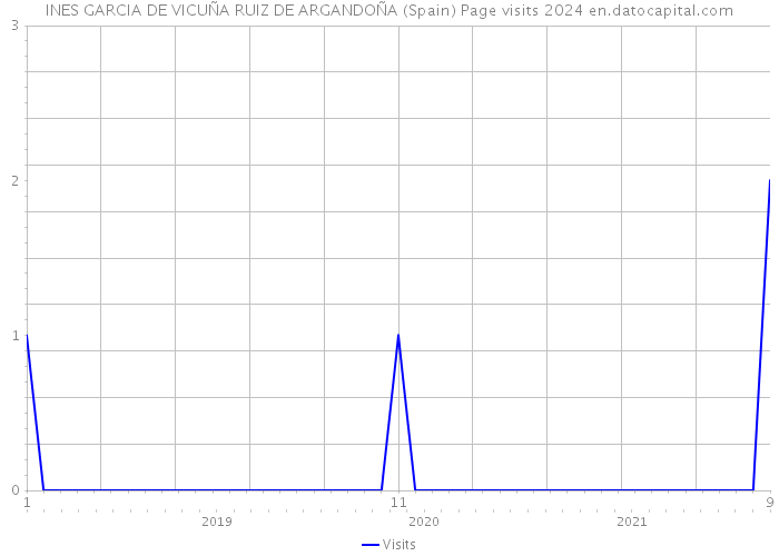 INES GARCIA DE VICUÑA RUIZ DE ARGANDOÑA (Spain) Page visits 2024 