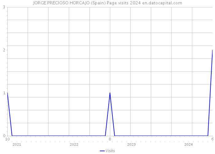 JORGE PRECIOSO HORCAJO (Spain) Page visits 2024 