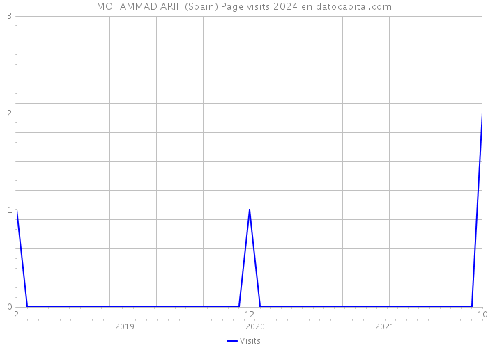 MOHAMMAD ARIF (Spain) Page visits 2024 