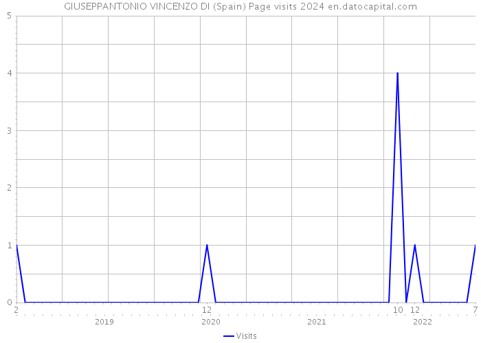 GIUSEPPANTONIO VINCENZO DI (Spain) Page visits 2024 