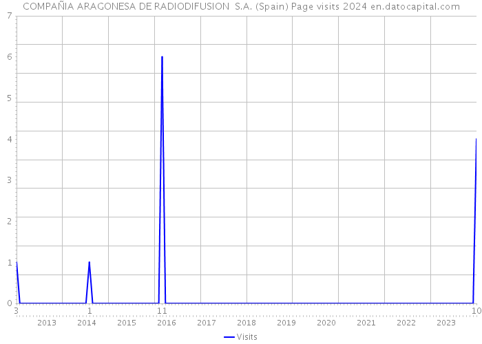 COMPAÑIA ARAGONESA DE RADIODIFUSION S.A. (Spain) Page visits 2024 