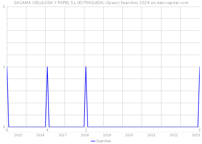 SAGAMA CELULOSA Y PAPEL S.L (EXTINGUIDA) (Spain) Searches 2024 