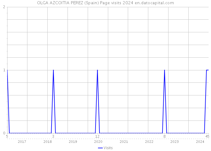 OLGA AZCOITIA PEREZ (Spain) Page visits 2024 