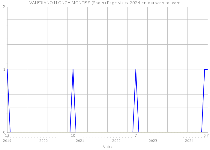 VALERIANO LLONCH MONTEIS (Spain) Page visits 2024 