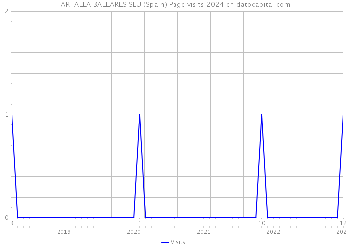 FARFALLA BALEARES SLU (Spain) Page visits 2024 