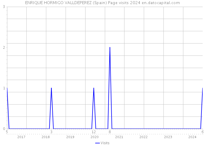 ENRIQUE HORMIGO VALLDEPEREZ (Spain) Page visits 2024 