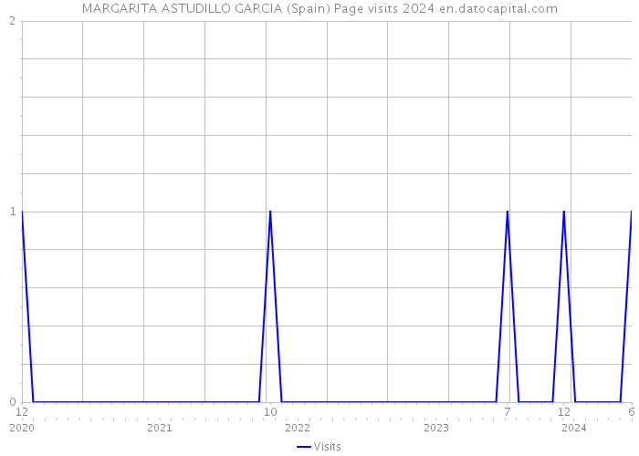 MARGARITA ASTUDILLO GARCIA (Spain) Page visits 2024 