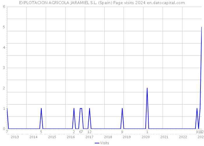 EXPLOTACION AGRICOLA JARAMIEL S.L. (Spain) Page visits 2024 