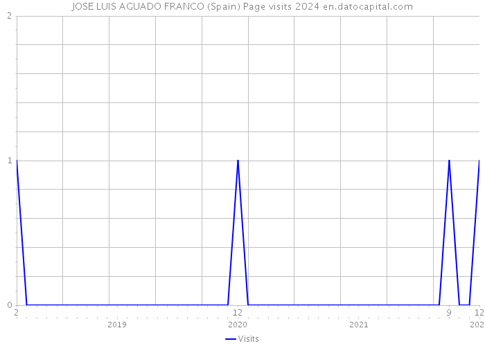 JOSE LUIS AGUADO FRANCO (Spain) Page visits 2024 