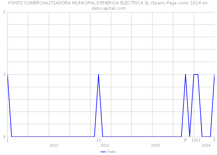PONTS COMERCIALITZADORA MUNICIPAL D'ENERGIA ELECTRICA SL (Spain) Page visits 2024 