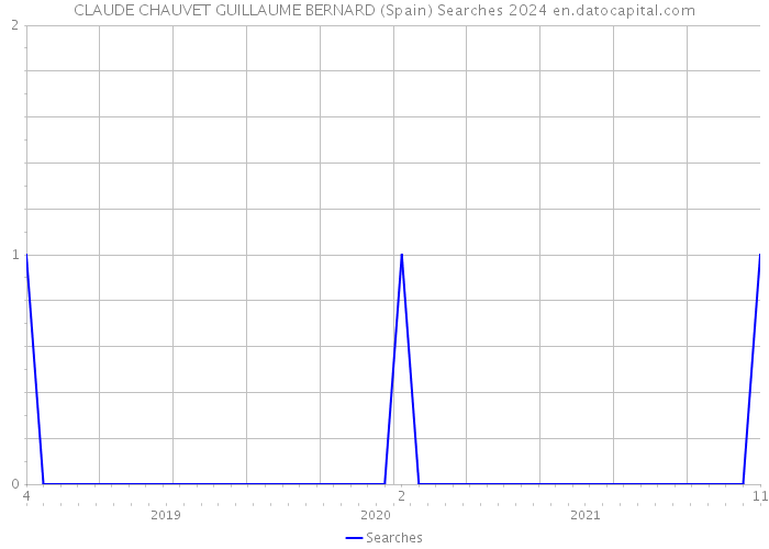 CLAUDE CHAUVET GUILLAUME BERNARD (Spain) Searches 2024 