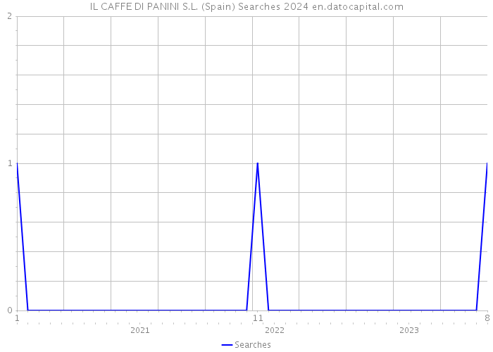 IL CAFFE DI PANINI S.L. (Spain) Searches 2024 
