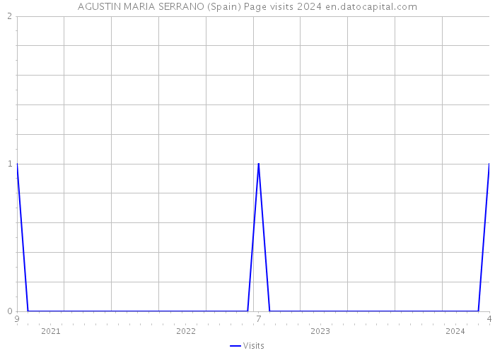 AGUSTIN MARIA SERRANO (Spain) Page visits 2024 