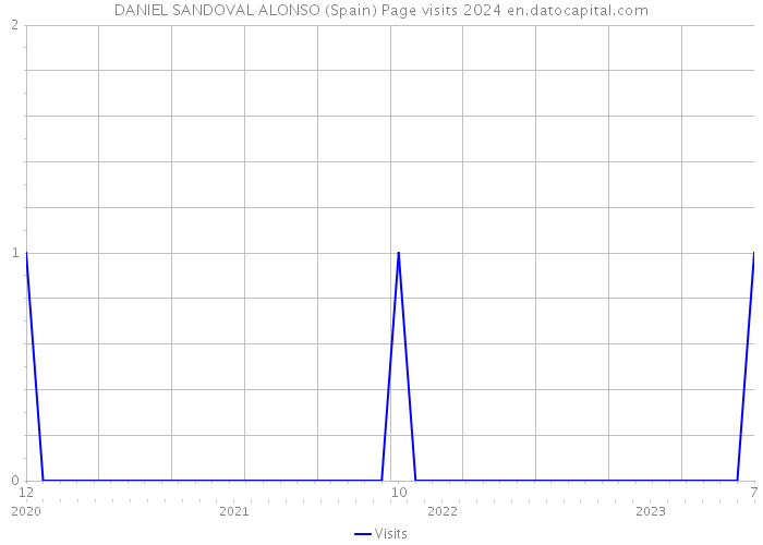 DANIEL SANDOVAL ALONSO (Spain) Page visits 2024 