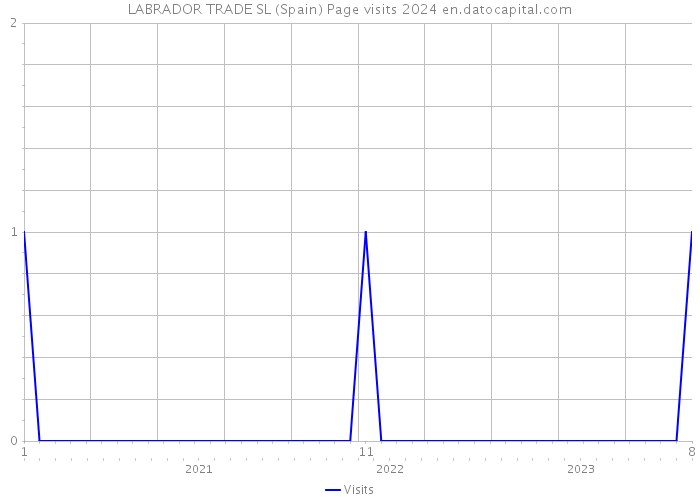 LABRADOR TRADE SL (Spain) Page visits 2024 