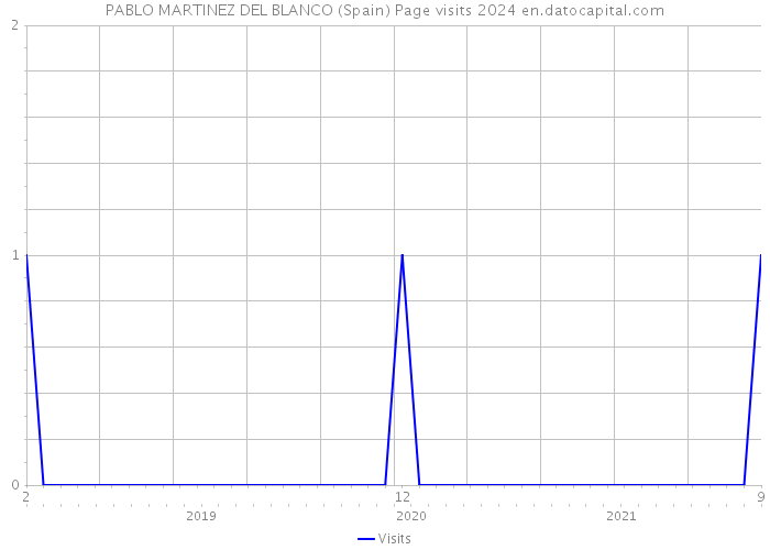 PABLO MARTINEZ DEL BLANCO (Spain) Page visits 2024 