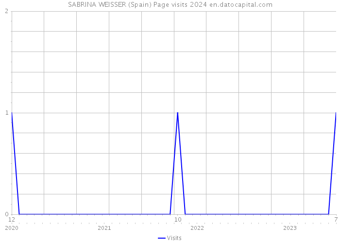 SABRINA WEISSER (Spain) Page visits 2024 
