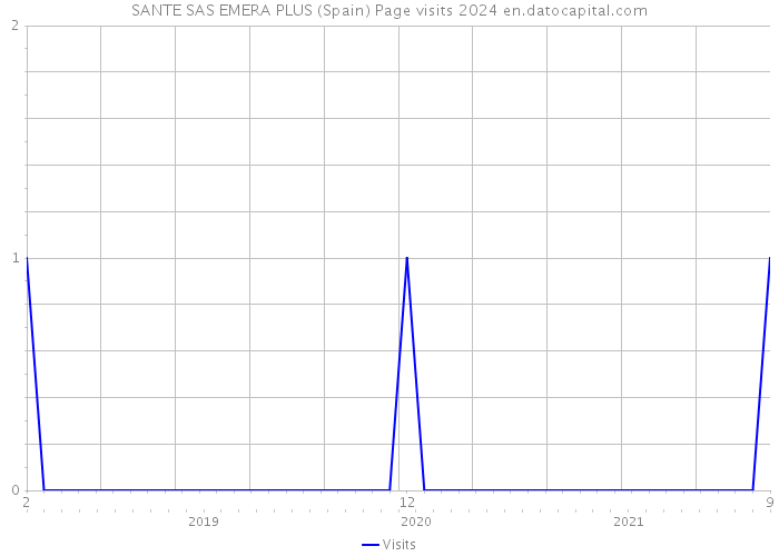 SANTE SAS EMERA PLUS (Spain) Page visits 2024 