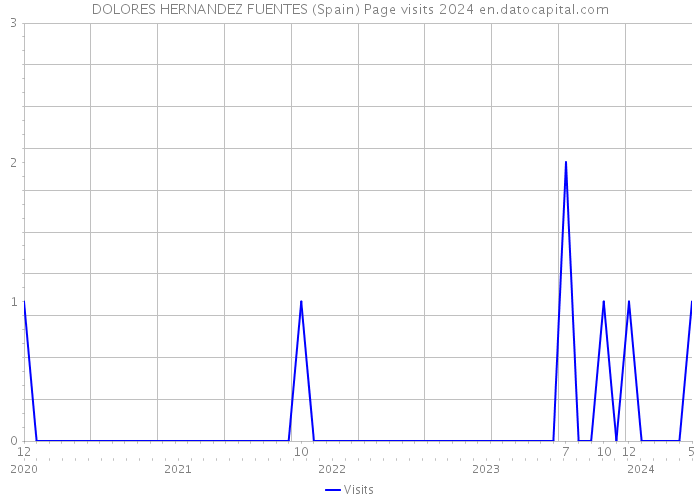 DOLORES HERNANDEZ FUENTES (Spain) Page visits 2024 