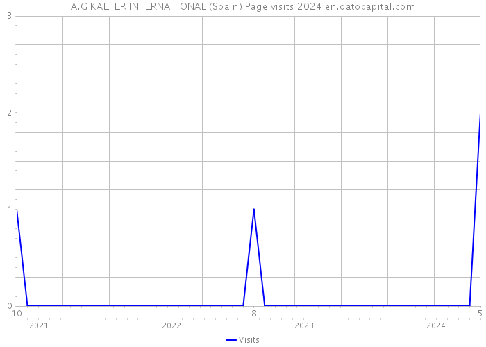 A.G KAEFER INTERNATIONAL (Spain) Page visits 2024 