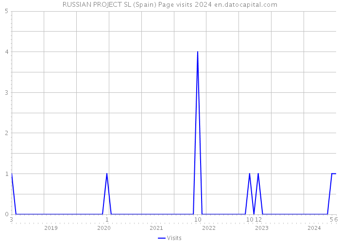 RUSSIAN PROJECT SL (Spain) Page visits 2024 