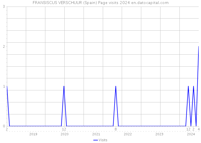 FRANSISCUS VERSCHUUR (Spain) Page visits 2024 