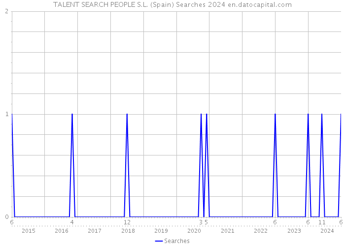 TALENT SEARCH PEOPLE S.L. (Spain) Searches 2024 