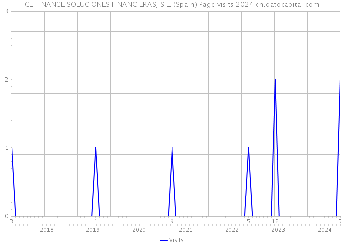 GE FINANCE SOLUCIONES FINANCIERAS, S.L. (Spain) Page visits 2024 